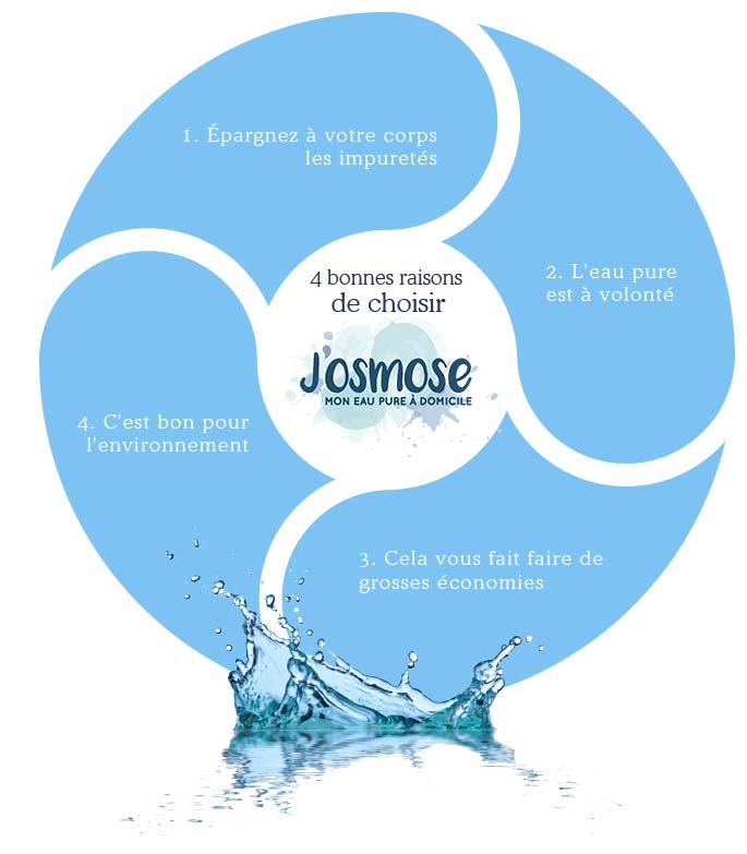 Pourquoi choisir d'installer un osmoseur d'eau chez soit ?