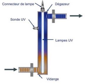 Le traitement des eaux par rayonnement UV