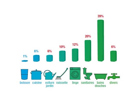 consommation d'eau