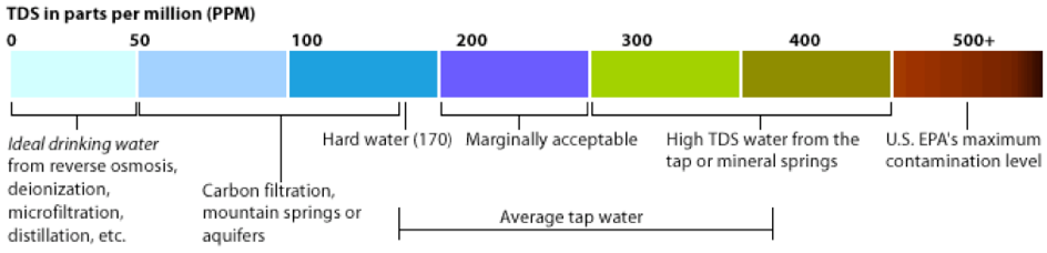TDS meter Pro - Mesurer la pureté de l' Water- Mesure PPM - Test