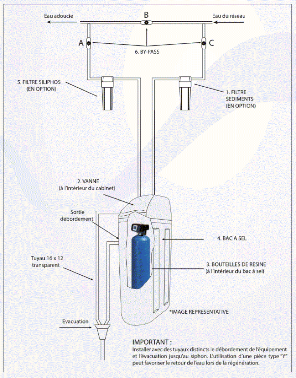 Le principe des différents systèmes de filtration d'eau