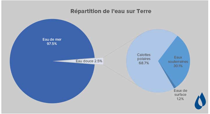 Pourquoi ajouter un économiseur d'eau ?