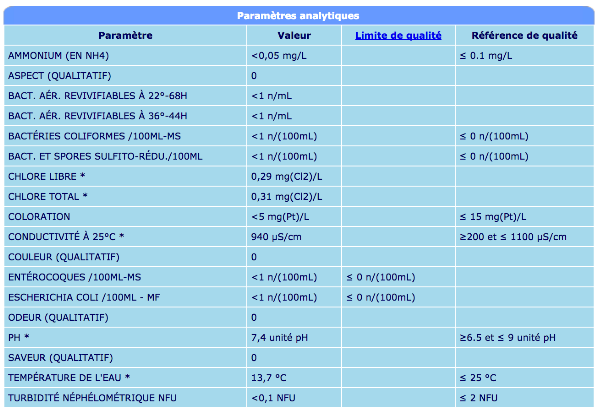 Analyse chimique d'eau potable