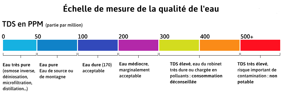 Échelle de la TDS de l’eau - Source EPA