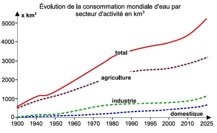 Surconsommation et gaspillage de l'eau