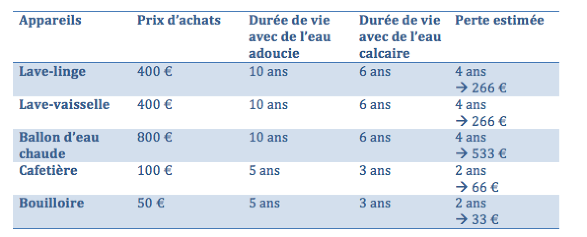 Perte due à l'eau dure