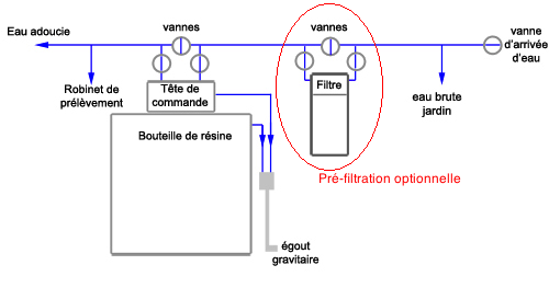 Isoneuf vous explique le fonctionnement de l'adoucisseur d'eau 