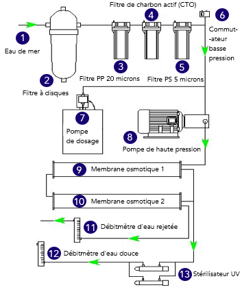 Installation d'osmoseur industriel - UTH GROUPE