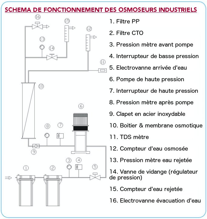 Comment fonctionne un osmoseur?