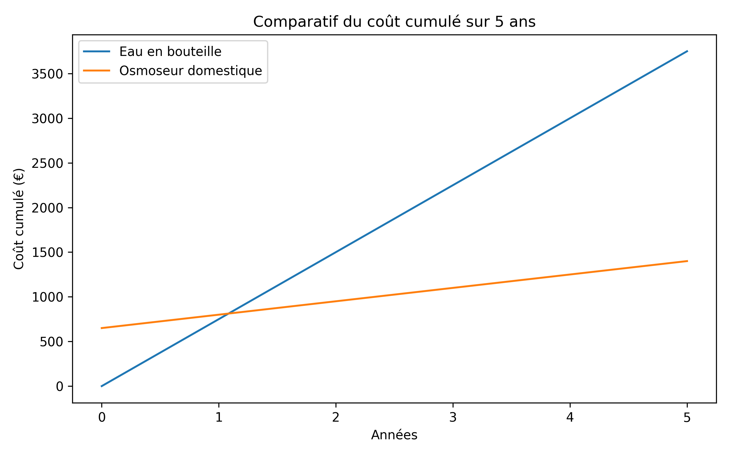 Comparatif du coût cumulé sur 5 ans entre eau en bouteille et osmoseur domestique