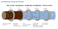 Qu'est-ce que l'ultra-filtration ?