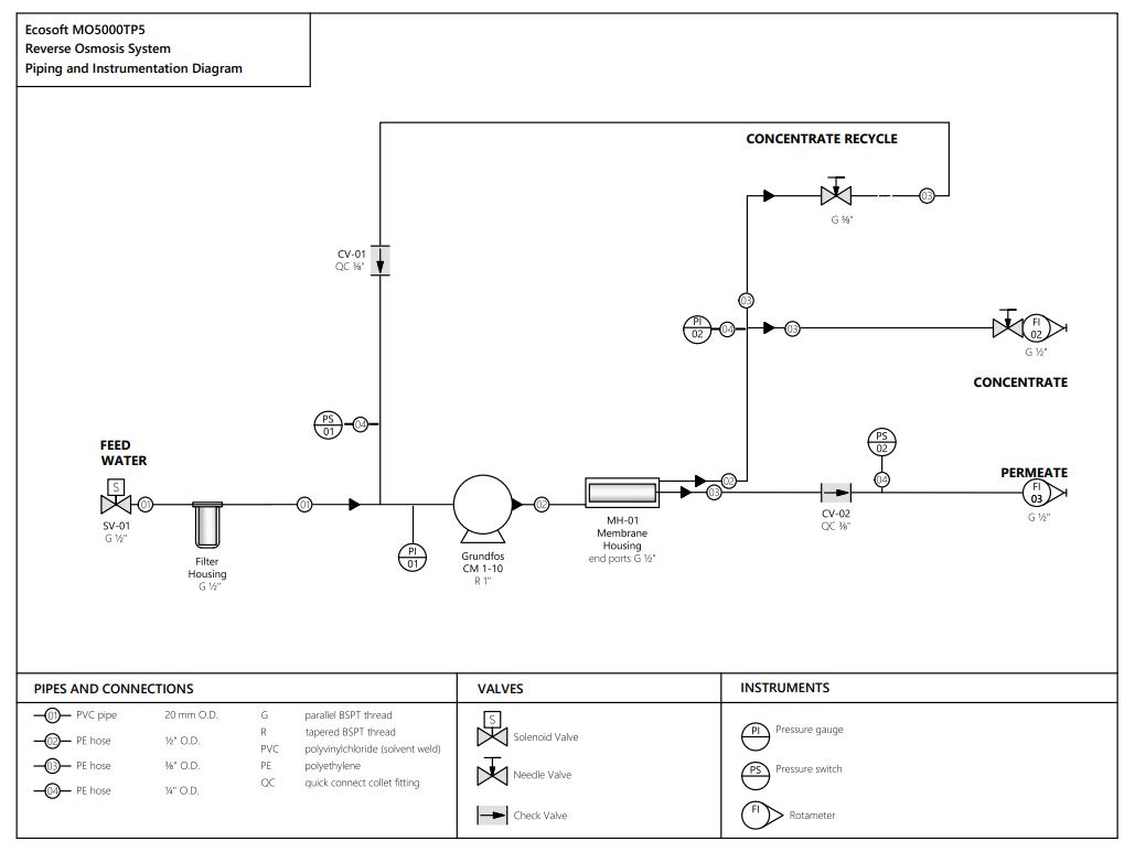 Filtration membranaire, Osmose inverse - Sugnaux