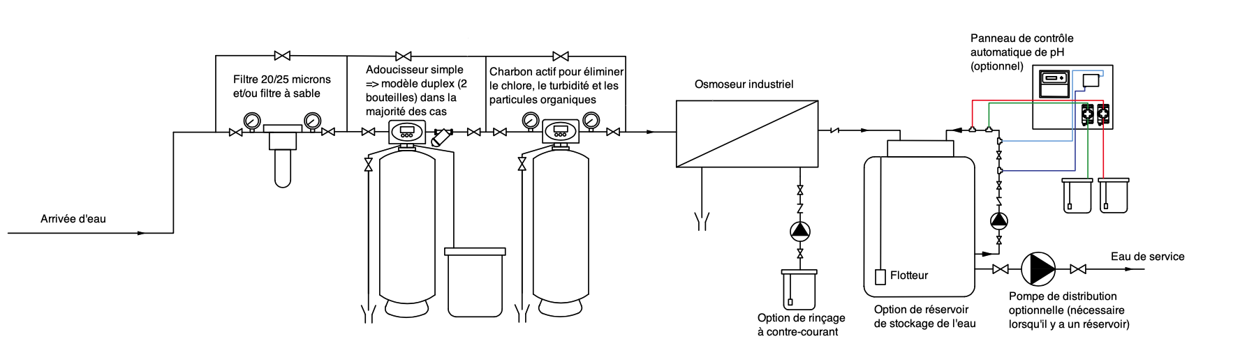 Système d'osmose inverse de 1/4 en acier inoxydable, filtre à eau