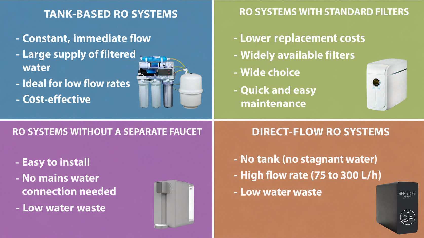 English overview of tank-based, standard-filter, countertop and direct-flow RO systems