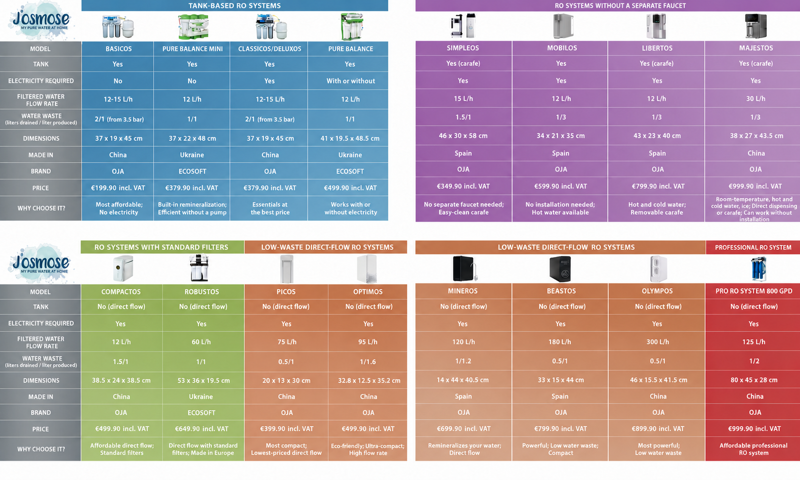 English comparison of 16 home RO systems: flow rate, water waste, dimensions and prices including VAT